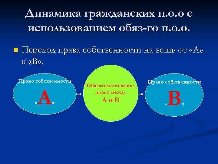 Динамика гражданских п. о. о с использованием обяз-го п. о. о. n Переход права