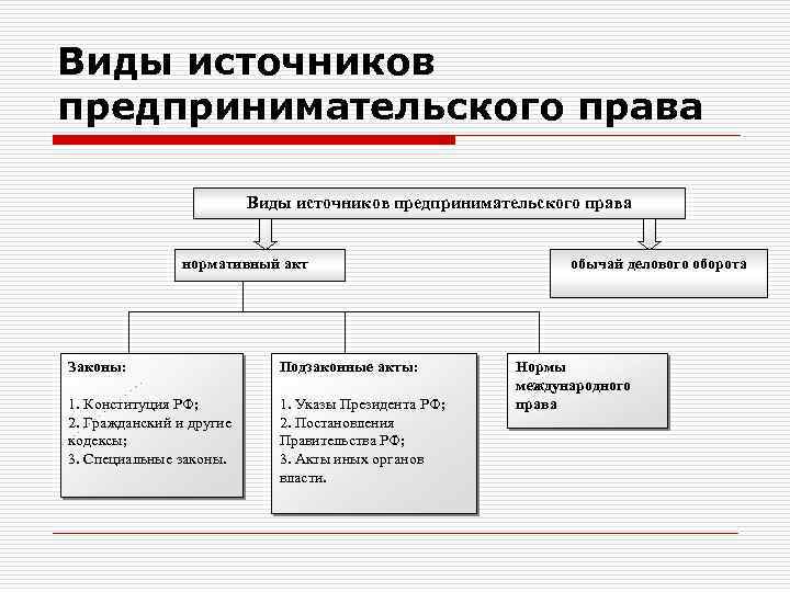 Виды деятельности федераций. Система источников предпринимательского права схема. Источники предпринимательского права РФ иерархия. Источники права регулирующие предпринимательскую деятельность в РФ. Источники предпринимательского права РФ схема иерархия.