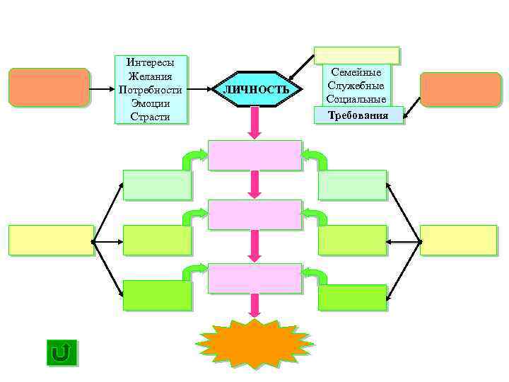Интересы Желания Потребности Эмоции Страсти ЛИЧНОСТЬ Семейные Служебные Социальные Требования 
