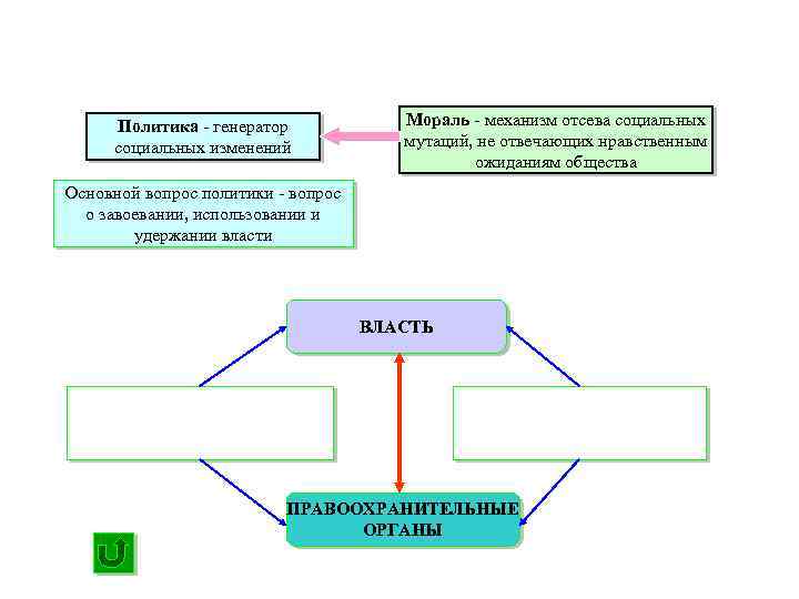 Политика - генератор социальных изменений Мораль - механизм отсева социальных мутаций, не отвечающих нравственным