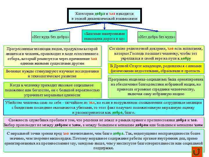 Категории добра и зла находятся в тесной диалектической взаимосвязи «Нет худа без добра» «Благими