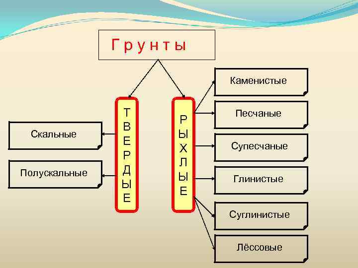 Грунты Каменистые Скальные Полускальные Т В Е Р Д Ы Е Р Ы Х