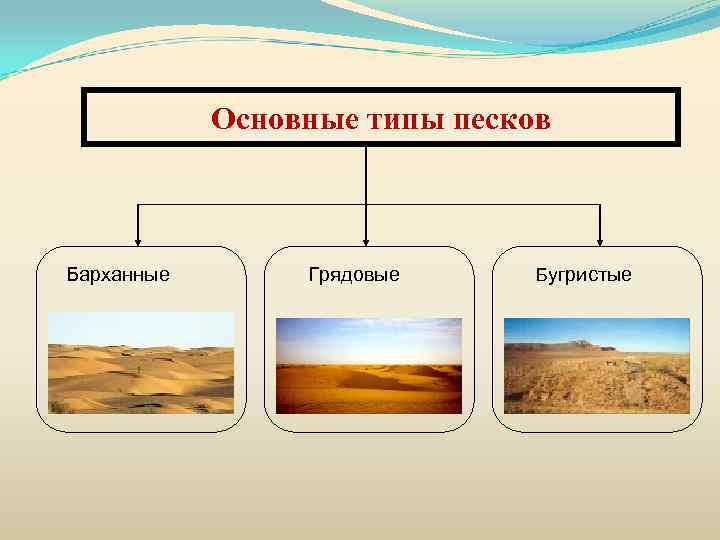 Основные типы песков Барханные Грядовые Бугристые 