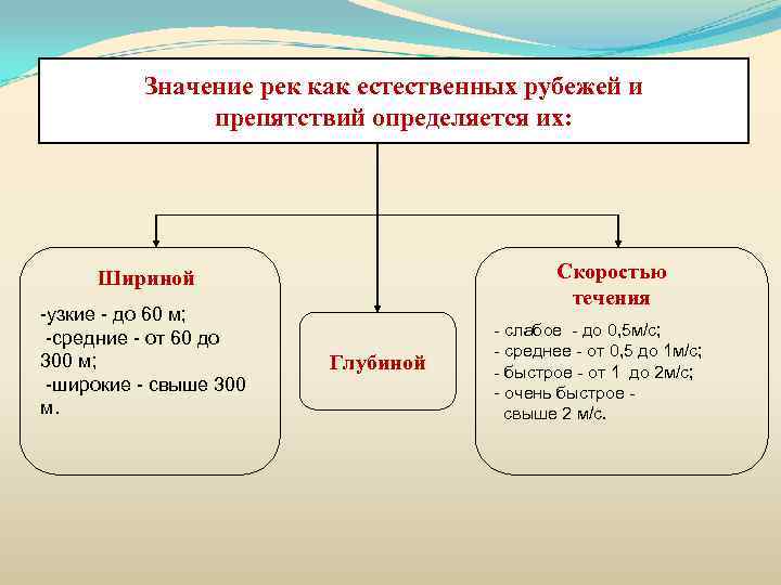 Значение рек как естественных рубежей и препятствий определяется их: Скоростью течения Шириной узкие до