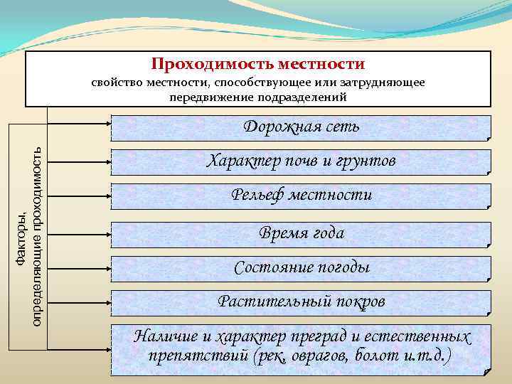 Проходимость местности свойство местности, способствующее или затрудняющее передвижение подразделений Факторы, определяющие проходимость Дорожная сеть