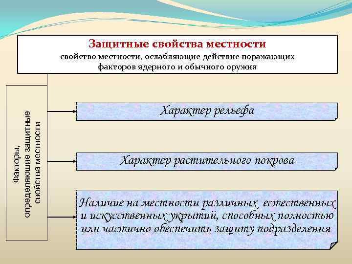 Защитные свойства местности Факторы, определяющие защитные свойства местности свойство местности, ослабляющие действие поражающих факторов