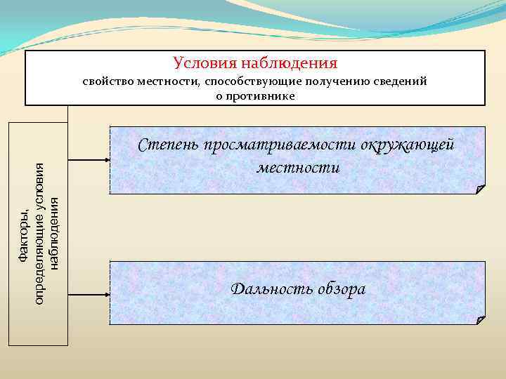 Условия наблюдения Факторы, определяющие условия наблюдения свойство местности, способствующие получению сведений о противнике Степень