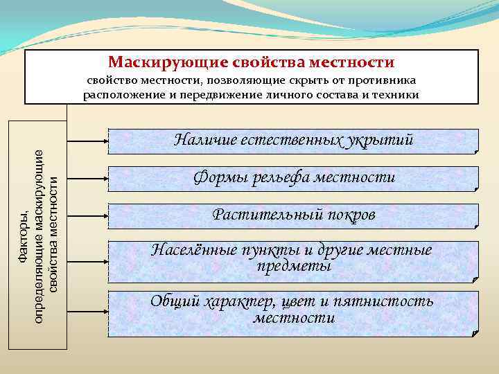 Маскирующие свойства местности Факторы, определяющие маскирующие свойства местности свойство местности, позволяющие скрыть от противника