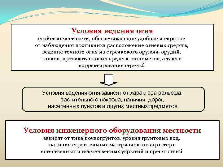 Условия ведения огня свойство местности, обеспечивающие удобное и скрытое от наблюдения противника расположение огневых