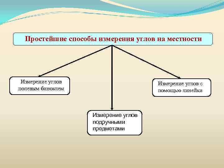 Простейшие способы измерения углов на местности Измерение углов полевым биноклем Измерение углов с помощью