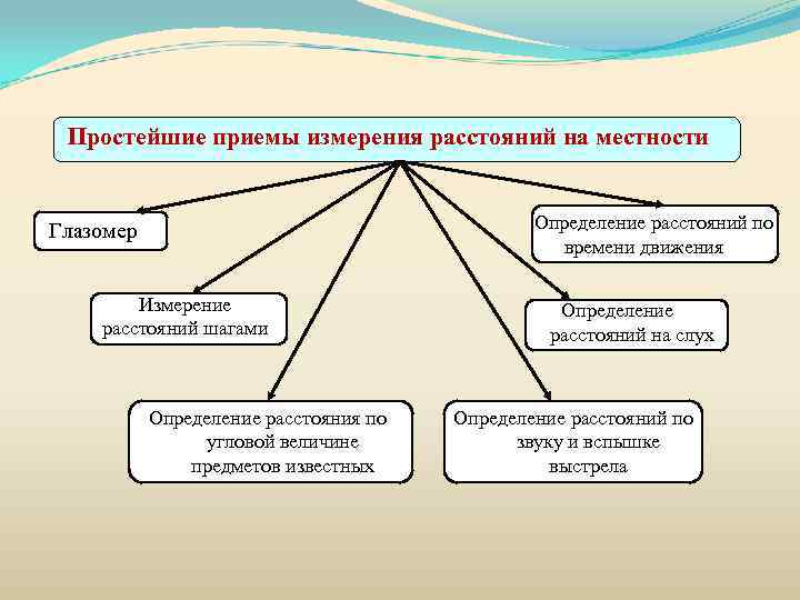 Простейшие приемы измерения расстояний на местности Определение расстояний по времени движения Глазомер Измерение расстояний