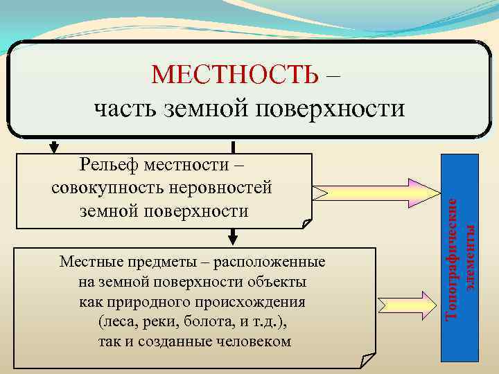 Рельеф местности – совокупность неровностей земной поверхности Местные предметы – расположенные на земной поверхности