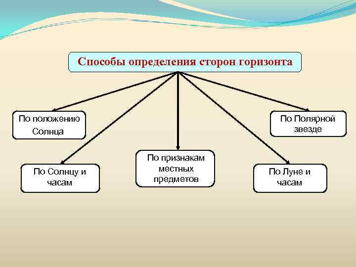 Способы определения сторон горизонта По положению Солнца По Солнцу и часам По Полярной звезде