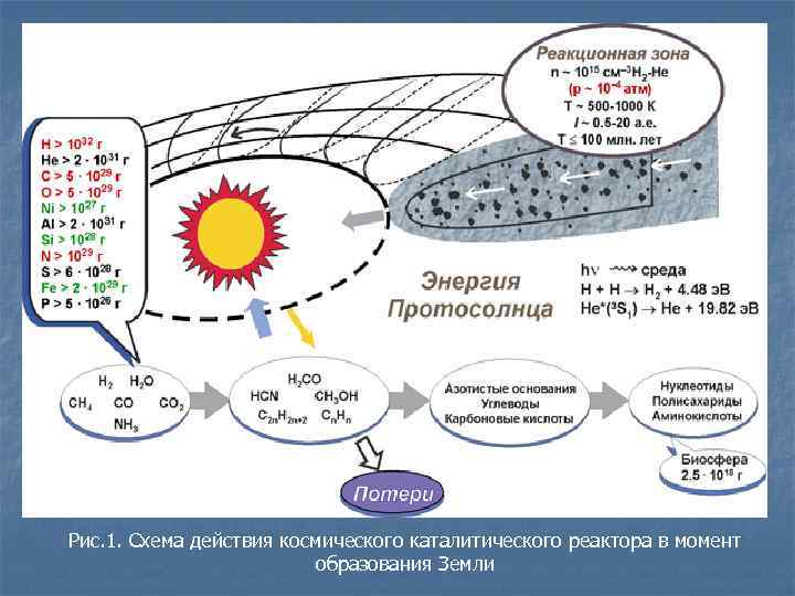 Согласно взглядам опарина основными источниками. Биохимическая Эволюция Опарина Холдейна схема. Гипотеза биохимической эволюции Опарина. Теория биохимической эволюции Опарина-Холдейна. Схема биохимическая Эволюция теория Опарина Холдейна.