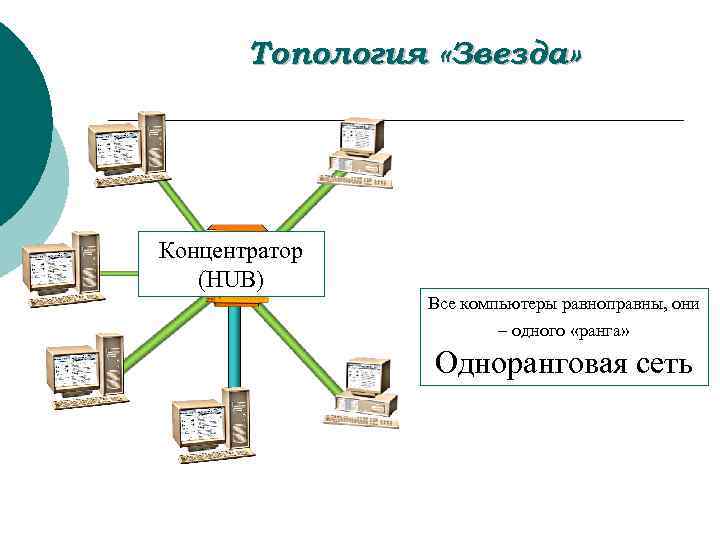 Топология «Звезда» Концентратор (HUB) Все компьютеры равноправны, они – одного «ранга» Одноранговая сеть 