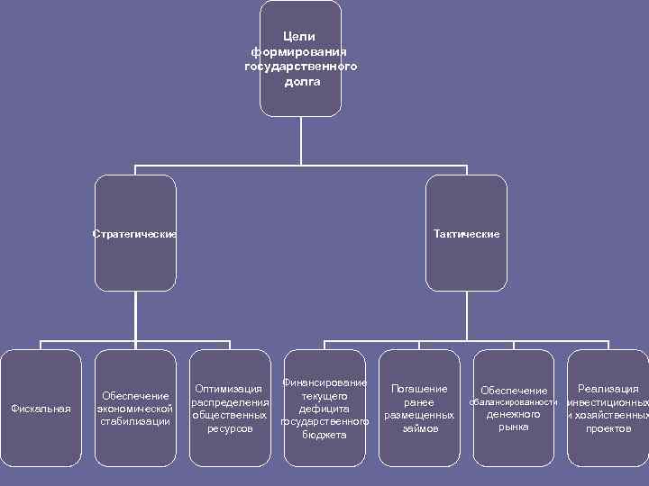 Цели формирования государственного долга Стратегические Фискальная Обеспечение экономической стабилизации Тактические Оптимизация распределения общественных ресурсов