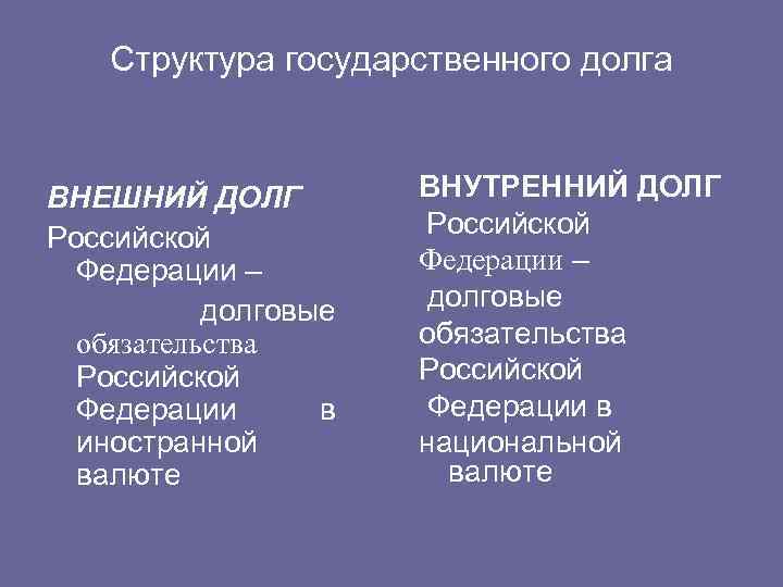 Структура государственного долга ВНЕШНИЙ ДОЛГ Российской Федерации – долговые обязательства Российской Федерации в иностранной