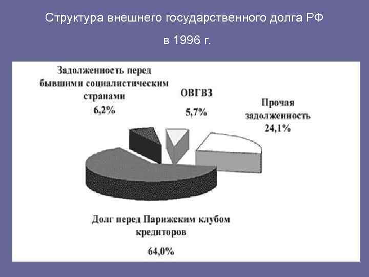 Структура внешнего государственного долга РФ в 1996 г. 