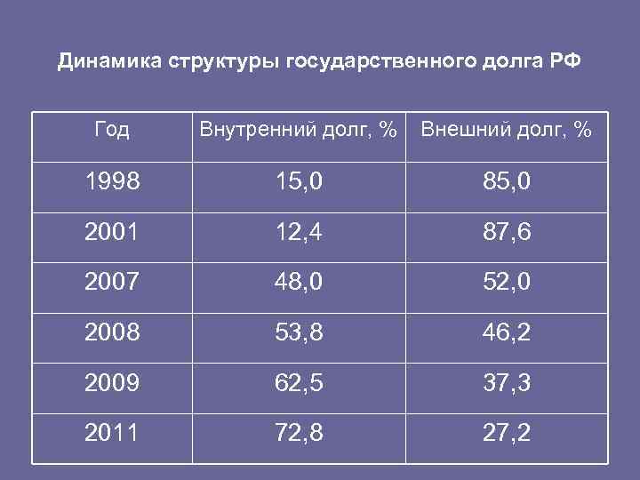 Динамика структуры государственного долга РФ Год Внутренний долг, % Внешний долг, % 1998 15,
