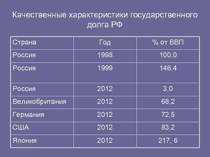Качественные характеристики государственного долга РФ Страна Год % от ВВП Россия 1998 100, 0