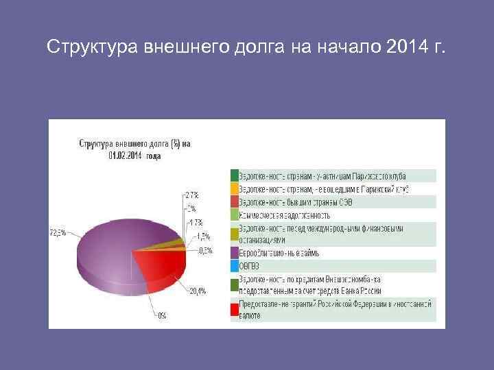 Структура внешнего долга на начало 2014 г. 