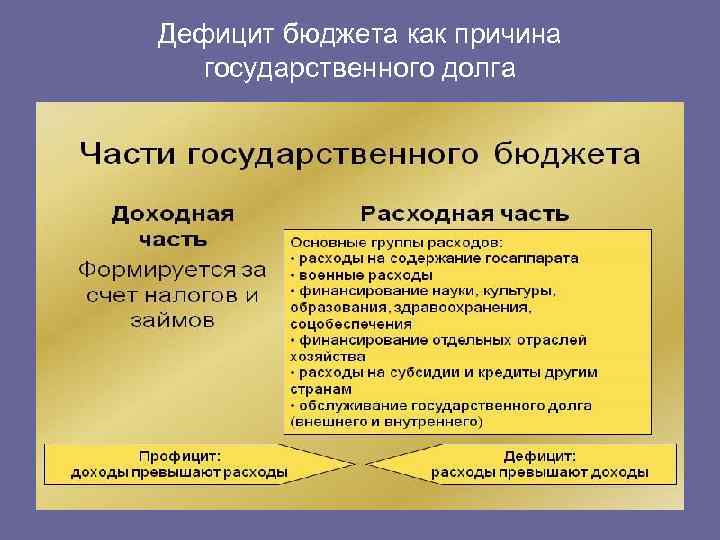 Дефицит бюджета как причина государственного долга 