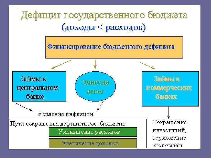 Гос доходы. Доходы государственного бюджета. Структура дефицита бюджета. Дефицитный государственный бюджет это. Государственные займы это доход или расход.