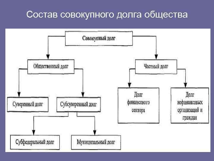 Общественный долг. Виды долга Обществознание. Долг виды долга Обществознание. Примеры общественного долга. Примеры общественного долга Обществознание.