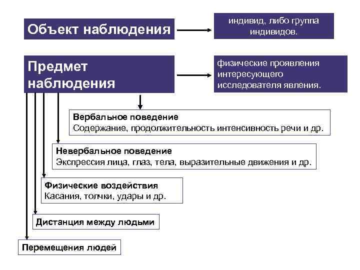 Наблюдаемый объект. Объект и предмет наблюдения. Объект и предмет наблюдения в психологии. Что является предметом наблюдения. Объект наблюдения пример.