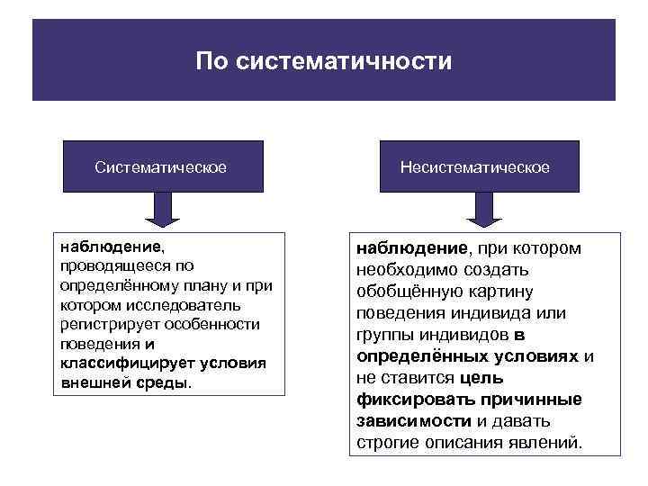 Систематически. Систематическое и несистематическое наблюдение. Систематическоеи не систематическое нвблюдение. Систематическое наблюдение в психологии. Несистематическое наблюдение.