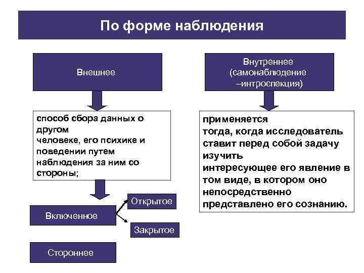 Наблюдение человека за внутренним планом