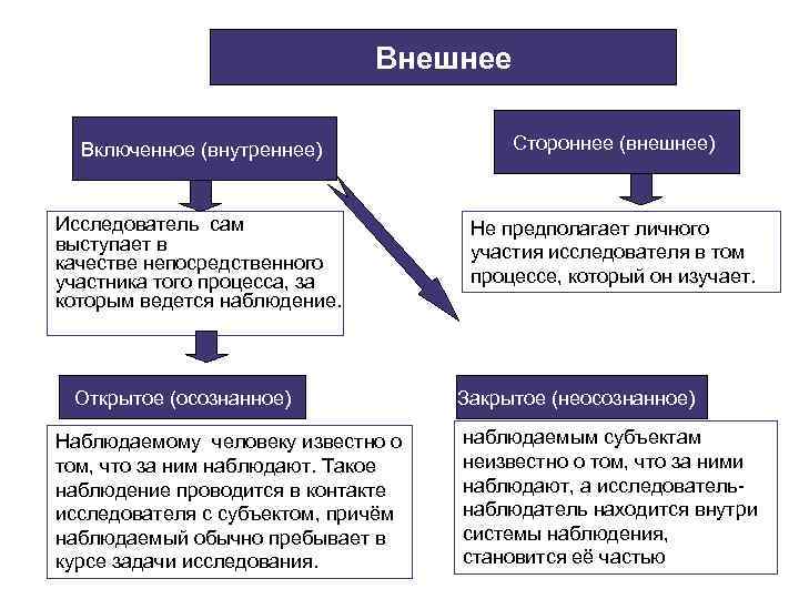 Наблюдаемого процесса