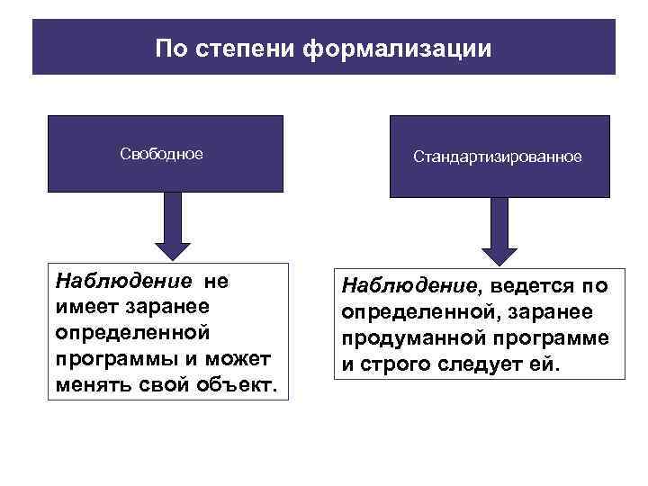 Вид наблюдения которое заранее определено и четко ограничено в плане того что наблюдается