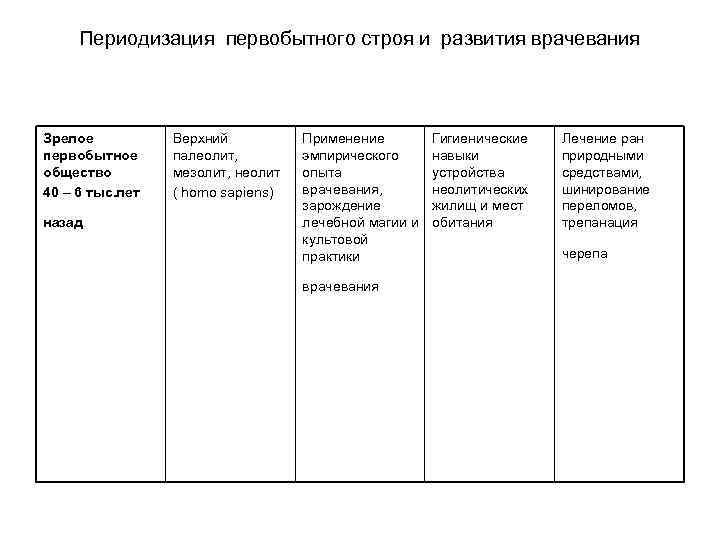  Периодизация первобытного строя и развития врачевания  Зрелое  Верхний  Применение 
