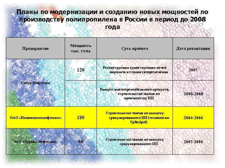 Планы по модернизации и созданию новых мощностей по производству полипропилена в России в период