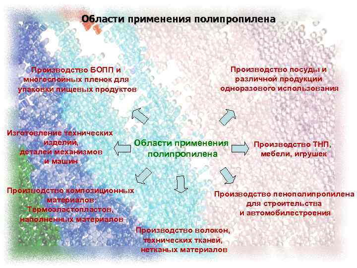 Области применения полипропилена Производство БОПП и многослойных пленок для упаковки пищевых продуктов Изготовление технических
