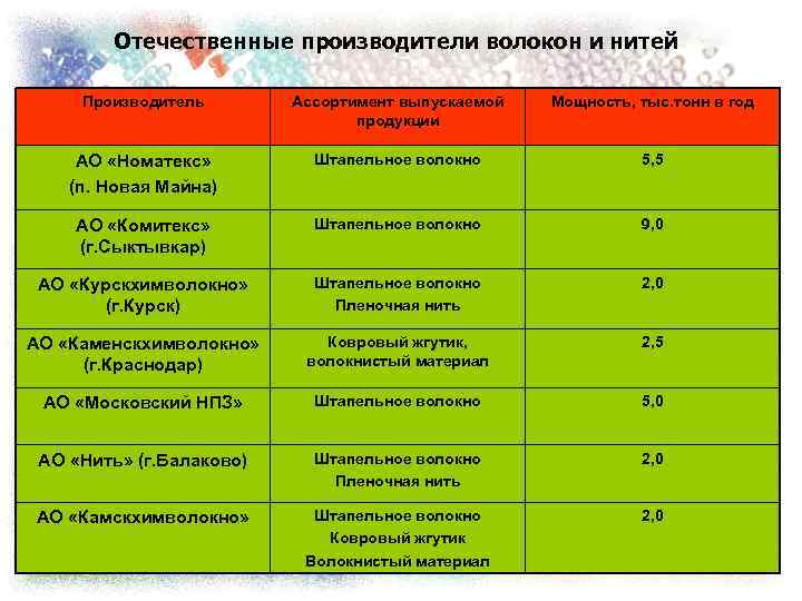Отечественные производители волокон и нитей Производитель Ассортимент выпускаемой продукции Мощность, тыс. тонн в год