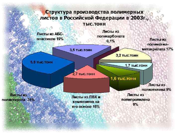 Структура производства полимерных листов в Российской Федерации в 2003 г. , тыс. тонн 