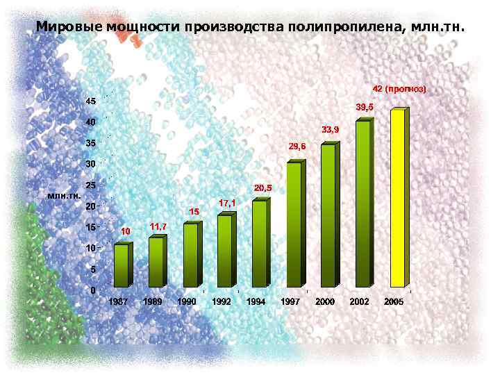 Мировые мощности производства полипропилена, млн. тн. 