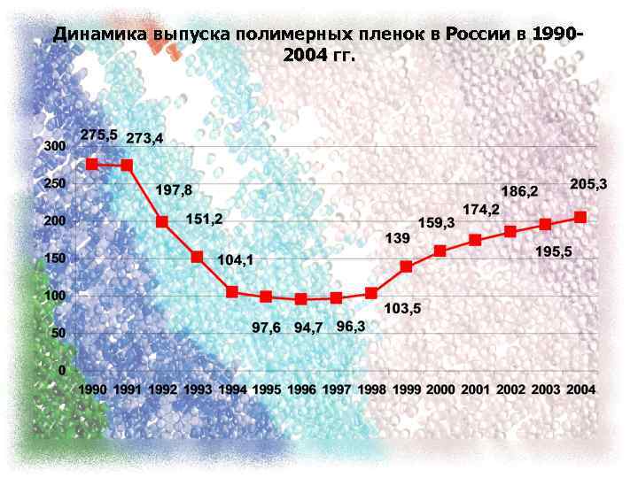 Динамика выпуска полимерных пленок в России в 19902004 гг. 