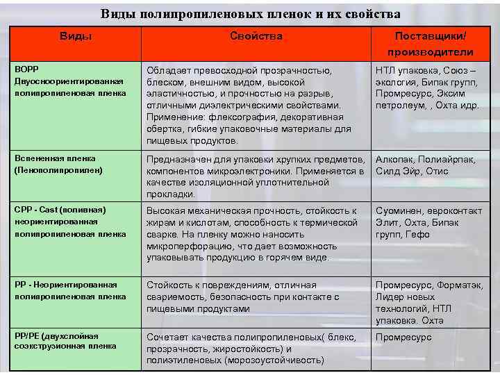 Виды полипропиленовых пленок и их свойства Виды Свойства Поставщики/ производители BOPP Двуосноориентированная полипропиленовая пленка