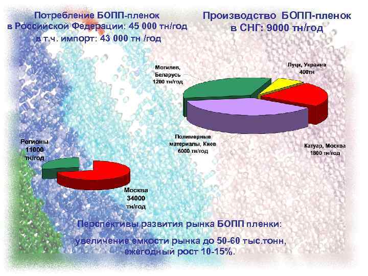 Потребление БОПП-пленок в Российской Федерации: 45 000 тн/год в т. ч. импорт: 43 000