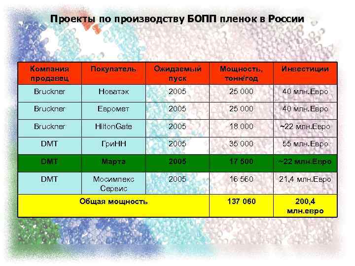 Проекты по производству БОПП пленок в России Компания продавец Покупатель Ожидаемый пуск Мощность, тонн/год