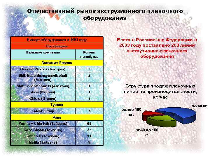 Отечественный рынок экструзионного пленочного оборудования Импорт оборудования в 2003 году Поставщики Название компании Кол-во