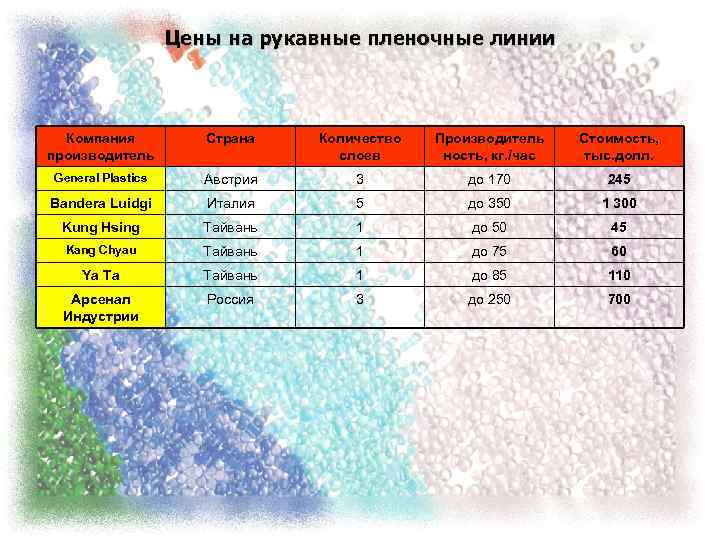 Цены на рукавные пленочные линии Компания производитель Страна Количество слоев Производитель ность, кг. /час