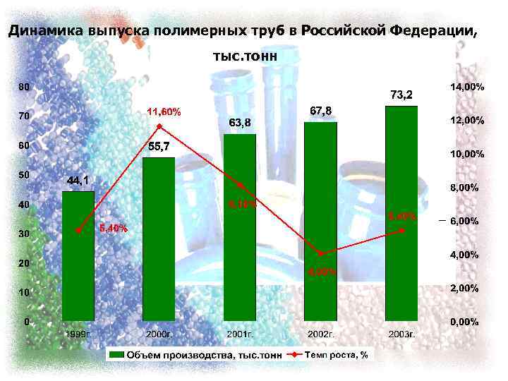 Динамика выпуска полимерных труб в Российской Федерации, тыс. тонн 