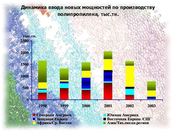 Динамика ввода новых мощностей по производству полипропилена, тыс. тн. 