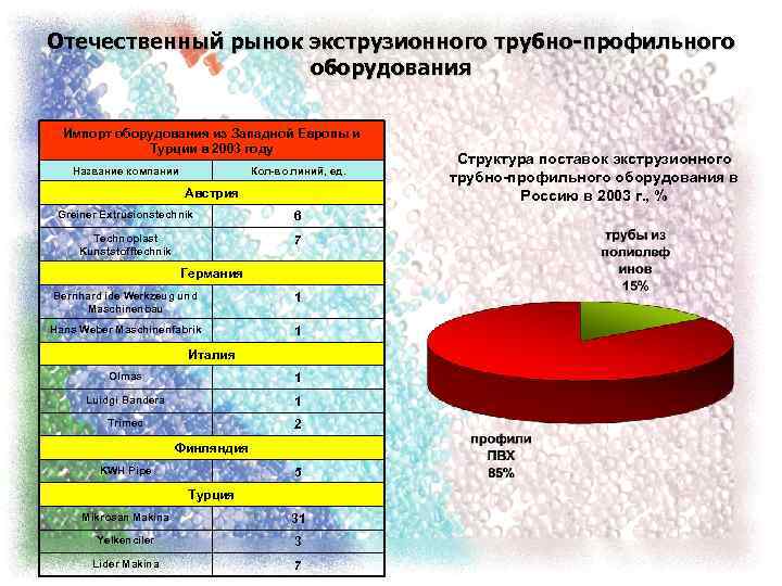 Отечественный рынок экструзионного трубно-профильного оборудования Импорт оборудования из Западной Европы и Турции в 2003