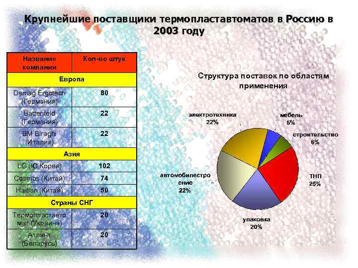 Крупнейшие поставщики термопластавтоматов в Россию в 2003 году Название компании Кол-во штук Европа Demag
