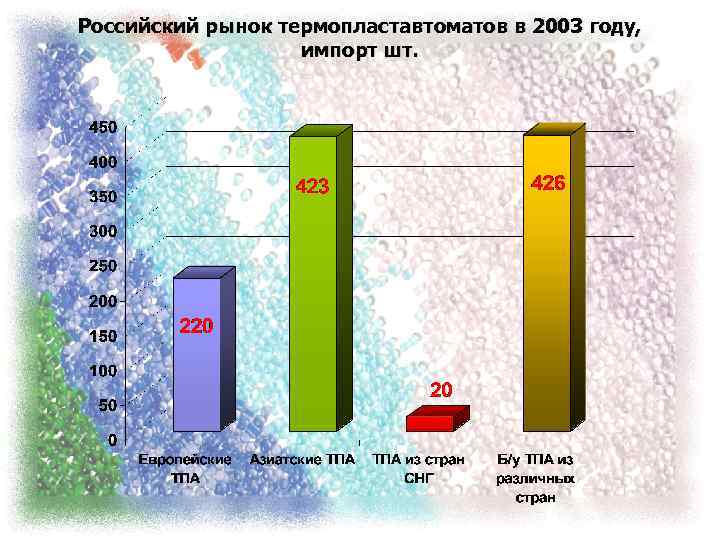 Российский рынок термопластавтоматов в 2003 году, импорт шт. 